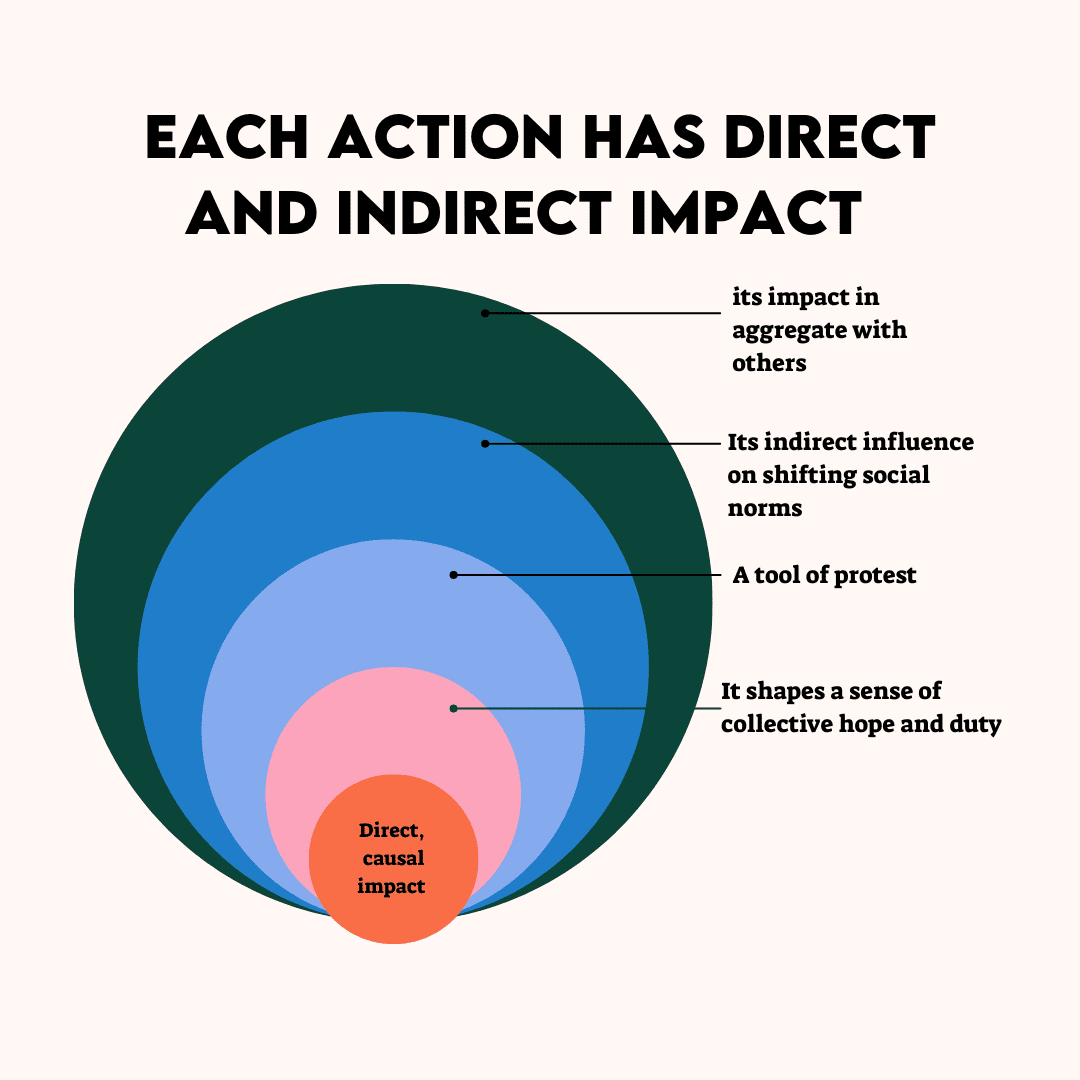 Each action has direct and indirect impact